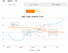 猪肉价格连续7周回落 龙头股价跌势将持续？