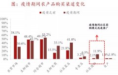 一度破产无数，如今6大巨头扎堆杀入，社区团购