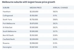 墨尔本房价涨跌区公布，华人区进黑榜！快看看