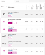 2021泰晤士学科排名出炉！UNSW表现亮眼，墨大拿下