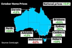 CoreLogic最新数据发现，十月全澳整体房价出现久