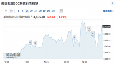 市场再度急转！美股期货重回大涨，欧洲股市由