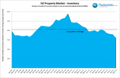 NZ Property Inventory is now well below long-term average