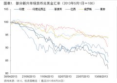 再次友情提醒，9，10月新兴市场货币危机，但无