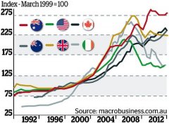 MARKET WATCH：数据分析，NZ是这波房产涨幅的龙头