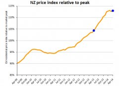 最新QV报告：房价在平稳一段时期后继续向上涨！