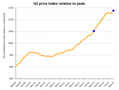 Nationwide property values continue to rise (ZT)