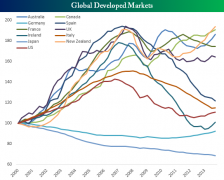 自2000年以来，十一个发达国家的房地产价格指数