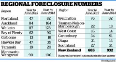 今天英文先驱报头版头条 Mortgagee Sales Jump