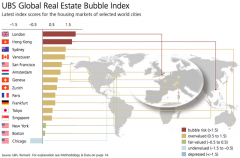 【新提醒】--瑞银集团全球房地产分析