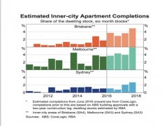 ZT:又来了，澳洲房市可能会被公寓拖垮