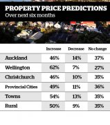 46% Aucklander think house pirice will rise