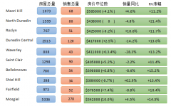 Dunedin （丹尼丁）各区房价涨跌