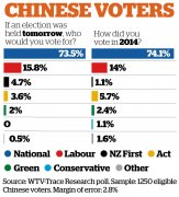 这个有关华人选民的投票意愿调查，大家觉得靠