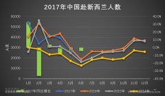 【观察】中国赴新西兰人数少了 但通航航班多了