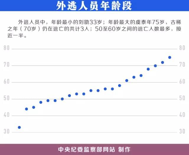 22名红通嫌犯藏匿线索曝光 其中10人外逃美国