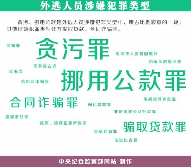 22名红通嫌犯藏匿线索曝光 其中10人外逃美国