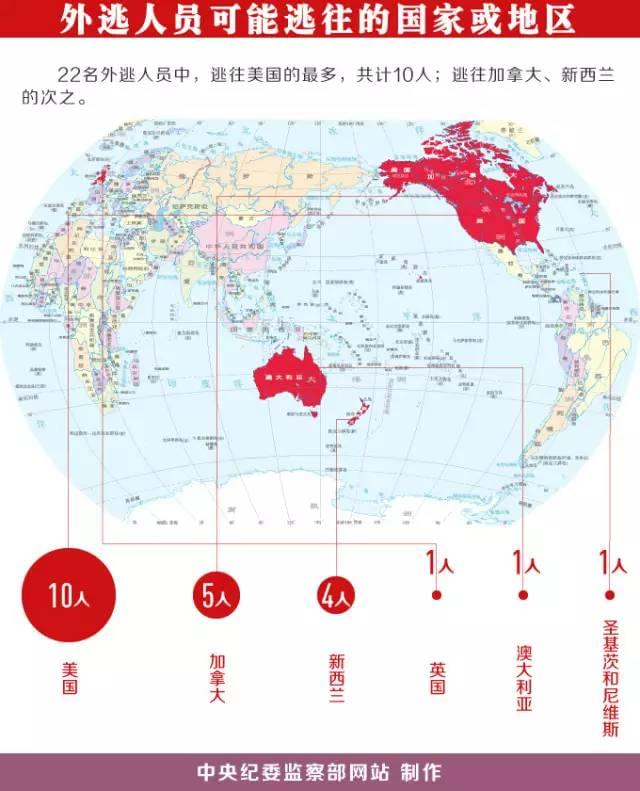 22名红通嫌犯藏匿线索曝光 其中10人外逃美国