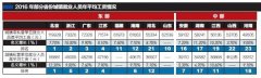 中国各省2016年平均工资出炉：北京最高东北垫底