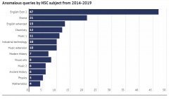 HSC2020 | 分数不对 我要复查