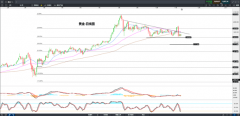 CMC Markets | 避险交易打压股市与商品货币回落，金