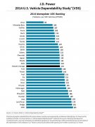 2014 JD Power Vehicle Dependability Study