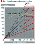 DC5 Type R 档位和速度问题