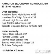 汉密尔顿男子高中已经比原计划多招收了几百名