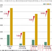 腾讯阿里的20万亿“帝国”