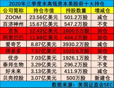 张磊又有大动作，高瓴海外867亿最新持仓曝光！