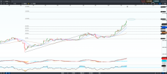 CMC Markets | 投资风险人气不减，比特币创三年高位