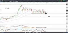 CMC Markets | 黄金或有破位下滑可能， 冒险意愿打