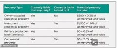 NSW 印花税改革到底是怎么回事