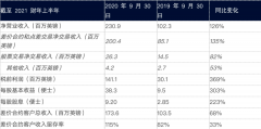 CMC Markets | 发布截至2021英国财年上半年度中期业