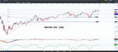 CMC Markets | 一天之内几大金融产品创新高，但金价