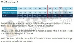 最新世界大学排名发布，澳洲第一是它！PTE、州