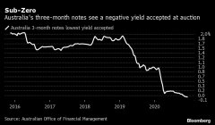 澳洲首次负利率售出国库券