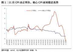 十一年来首次！CPI和PPI罕见同步负增长，市场需