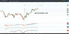 CMC Markets | 投资风险偏好推升油价上扬，金价承压