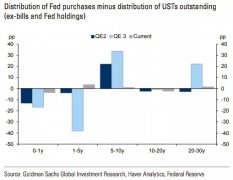 美联储下周要“动手”了吗？这是高盛的看法