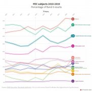 HSC2020 | 大数据下的HSC选科揭秘