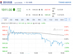 今年狂飙1400%，五天暴涨46%！“债中茅台”还能牛