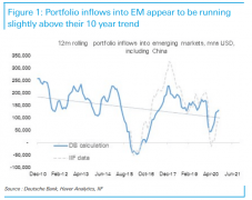 资金大幅流入新兴市场？德银：全都去了中国