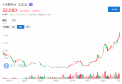 市值破8000亿！小米凭什么持续大涨？