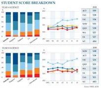 澳洲小学数学成绩堪忧！中学生科学和数学全球