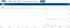 Ironbark 1勘探井未发现油气迹象，盘中CUE下跌-62