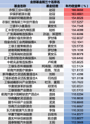 2020年基金业绩榜揭晓，冠军收益超166%（附榜单）