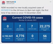 澳新州无本地病例，西悉尼群聚相关病例增至1