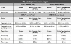 保险公司IAG 2021年再保险计划总额与上年持平