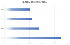 脱水研报 - Blackmores与澳大利亚保健品生产业